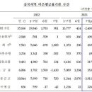 정부 퇴출 경고에 충북지역 새마을금고 3900억원 '뱅크런'한국은행 충북본부 7월 여수신 동향 이미지