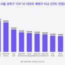 (주)삼성건설 | 2025년 서울 성북구 아파트 매매가 TOP 27 실거래가 및 시세 분석