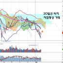 반등 국면 진입과 두번째 바닥 기대, 원샷법 통과와 한파 이미지