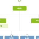 한뜻 사회적협동조합 네이버블로그