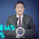 [2025년 1월 31일 금요일 오전 8시 생방송] 영남권 여론조사 대통령 지지율 64% / 탄핵반대 60% 고성국TV﻿ 이미지