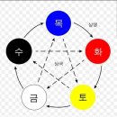 상수학(象數學)과 수비학(數秘學)...음양오행 이미지