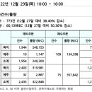 REC 현물시장 가격동향(일별)(22.12.29)_비앤지컨설팅 이미지