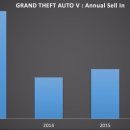 GTA 5 세계 판매량 7500만장 돌파, 16년도 판매량이 이전보다 더 높아져 이미지