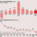 中성장률 4.8% 선방했지만, 2분기부터 '봉쇄청구서' 날아든다 이미지