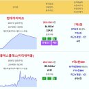 제주 주간 실거래가 위파크제주1단지 14.47억 위파크제주2단지 현대아이파크 중흥에스클래스(미리내마을) 이도한일베라체 제주강정유승한내들 이미지