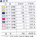 비치아파트에 수주전을 보라보며서 이미지