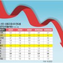 한국만 PBR ‘1’ 이하… 중국·인도·브라질보다 저평가 이미지