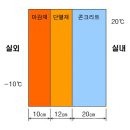 패시브주택-벽체의 온도구배 이미지