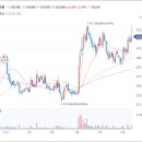 한미약품 FDA 에피노페그듀타이드 패스트트랙 지정 소식에 상승 이미지