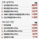 건축 설계 및 관련 서비스업 이미지