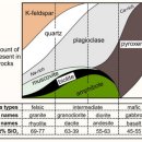 광물수집 광물학 6: 화성암 및 규산염 광물 6.6: 미네랄 광물 모드 Mineral Modes 이미지