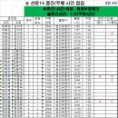 8월 04일 화요일 선운14번선 중간 주행시간 조착 결과표 이미지