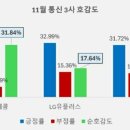 호감도 지디넷코리아