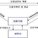 외국인관광객 미용성형 의료용역 부가가치세 사후환급 이미지