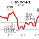 LG전자 우리사주 보호예수 1월 9일 풀림 이미지