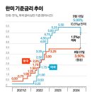 [오피니언 사설] 금리 인하 시작한 미국, 집값·가계빚에 고민 많은 한국 이미지