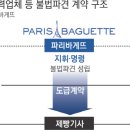 파리바게뜨성화