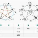 척천수천미 滴天髓闡微8.지지 地支- 생지 4고지 회합 충극 이미지