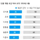 호감도 경향신문