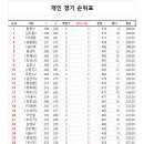 8월4일 우리동네볼링왕 상주월드컵 결승결과 이미지