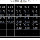 왕실 용어 ( 칭호, 종친과 공신칭호, 궁중 어휘) 이미지