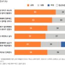 목회자 10명 중 8명 "세대통합예배 필요하다" 이미지