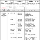 [한식조리기능사] 필기 및 실기시험 출제기준 (2008.1.1 ～ 2011.12.31) 이미지