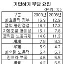 눈 앞만 보는 이명박 정부의 대책없는 경제정책 이미지