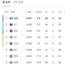 주중 빅매치 잠실더비인가? 이미지
