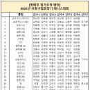 [동배부 참가신청]2023년 제5회 성동구협회장기 테니스대회 이미지