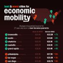 경제적 이동성을 위한 최고 및 최악의 미국 도시 이미지