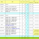 ［전남경기부］제8회 전라남도지사기 배드민턴대회 종합대진표 안내(2012.09.21/11:50) 이미지