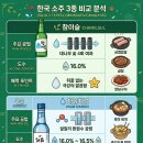 소주 제조법 참이슬 처음처럼 청하