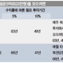 연금복권은 노후자산으로 2% 부족 이미지