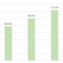 한국은 글로벌제약사들의 테스트베드...전체 임상 횟수 감소 불구 한국만 증가 이미지