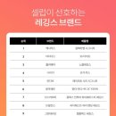 셀럽들이 선호하는 레깅스 1위에 '젝시믹스' 꼽혀