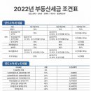 2022년 부동산세금 조견표/양도소득세,상속세,증여세,취득세,종합부동산세/2022.5.9일현재 이미지