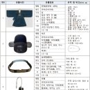 「면암 최익현 관복 일괄」 국가민속문화유산 지정 예고 - 항일운동 이끈 의병장 면암 최익현의 단령, 사모 등 총 5 이미지