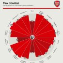 [아뽕티비] 맥스 다우먼, U-18, U-21 선수들과 세부스탯 비교 그래프 이미지