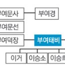 의자왕 후손 가계도 이미지