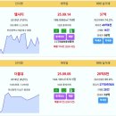 부산 실거래 엘시티 37억 더블유 26.8억 더샵센텀파크1차 15.7억 해운대엑소디움 블랑써밋74 해운대케이씨씨스위첸 더샵센텀파크2차 이미지