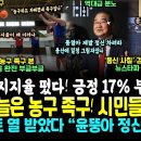 윤석열 찐 지지율떴다, 긍정 17% 부정 77%.. 오늘은 족구 농구한 윤통 본 시민들 대폭발 (결국 윤석열 멘토도 분노 "정신차려, 이미지