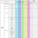 [동국대] 2022 학과별 취업률 이미지