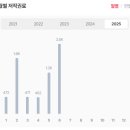 (주)카우링크 | 뮤직카우 1.15억 투자 후기 : 25년 6월