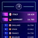 현재 UEFA 포인트 순위 이미지