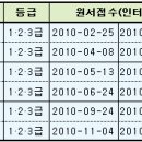 2010년도 컴퓨터활용능력 정기검정 일정, 상시검정 정보 이미지