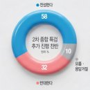 보수언론이 조사한 '2차 종합특검' 찬반여론 : 찬성 58%, 반대 32% 이미지