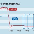 인버터형, 정속형 에어컨 33°C -＞ 24°C 소비전력 비교 이미지