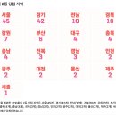 혜성슈퍼 | 로또 1210회 2등 당첨 지역 및 2등 당첨 판매점